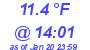 Milwaukee Weather Temperature High Today