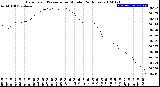 Milwaukee Weather Barometric Pressure<br>per Minute<br>(24 Hours)