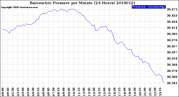 Milwaukee Weather Barometric Pressure<br>per Minute<br>(24 Hours)