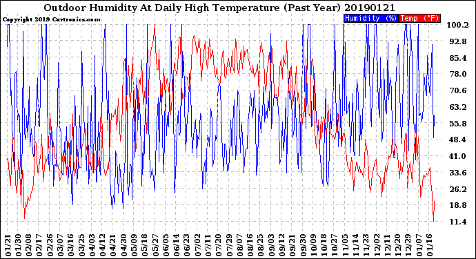 Milwaukee Weather Outdoor Humidity<br>At Daily High<br>Temperature<br>(Past Year)