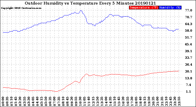 Milwaukee Weather Outdoor Humidity<br>vs Temperature<br>Every 5 Minutes