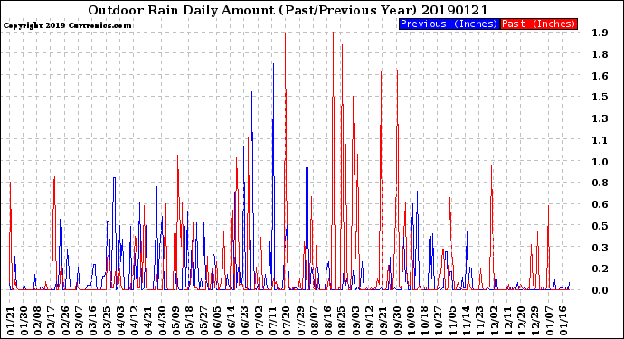 Milwaukee Weather Outdoor Rain<br>Daily Amount<br>(Past/Previous Year)