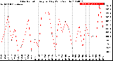 Milwaukee Weather Solar Radiation<br>Avg per Day W/m2/minute