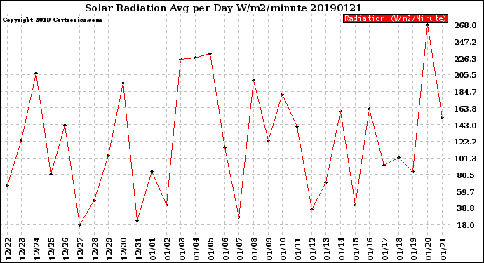 Milwaukee Weather Solar Radiation<br>Avg per Day W/m2/minute