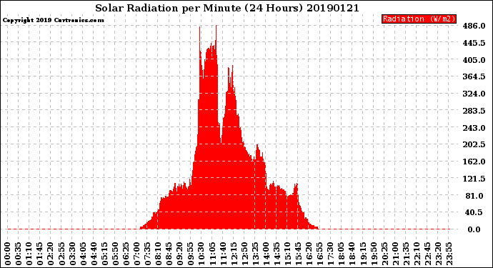 Milwaukee Weather Solar Radiation<br>per Minute<br>(24 Hours)