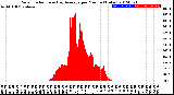 Milwaukee Weather Solar Radiation<br>& Day Average<br>per Minute<br>(Today)