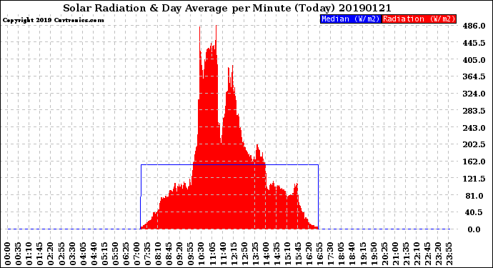 Milwaukee Weather Solar Radiation<br>& Day Average<br>per Minute<br>(Today)