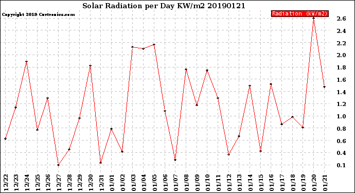 Milwaukee Weather Solar Radiation<br>per Day KW/m2