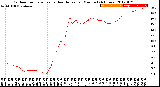 Milwaukee Weather Outdoor Temperature<br>vs Heat Index<br>per Minute<br>(24 Hours)