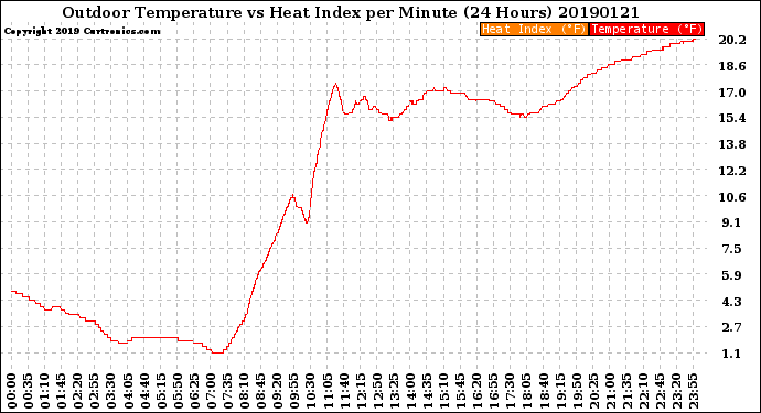 Milwaukee Weather Outdoor Temperature<br>vs Heat Index<br>per Minute<br>(24 Hours)