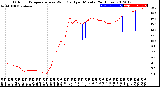 Milwaukee Weather Outdoor Temperature<br>vs Wind Chill<br>per Minute<br>(24 Hours)