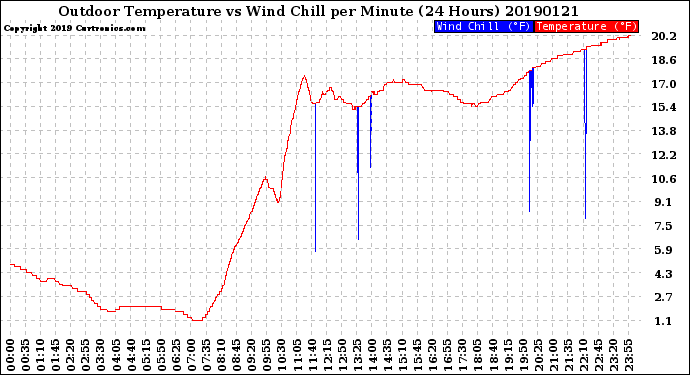 Milwaukee Weather Outdoor Temperature<br>vs Wind Chill<br>per Minute<br>(24 Hours)