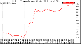 Milwaukee Weather Outdoor Temperature<br>per Minute<br>(24 Hours)