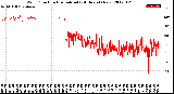 Milwaukee Weather Wind Direction<br>Normalized<br>(24 Hours) (New)