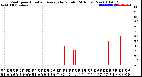 Milwaukee Weather Wind Speed<br>Actual and Average<br>by Minute<br>(24 Hours) (New)