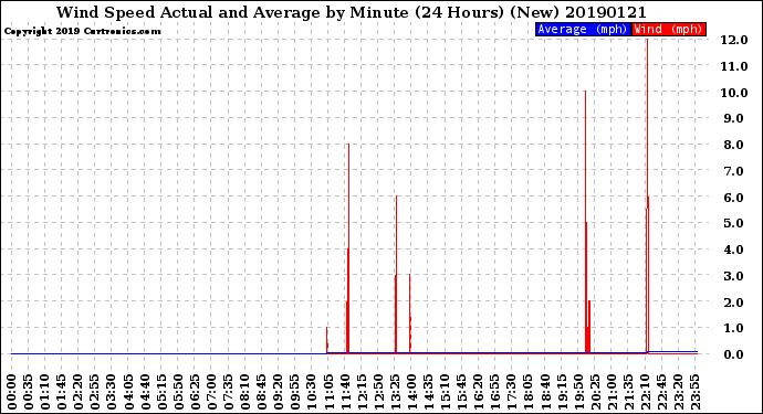 Milwaukee Weather Wind Speed<br>Actual and Average<br>by Minute<br>(24 Hours) (New)