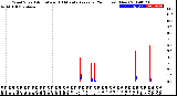 Milwaukee Weather Wind Speed<br>Actual and 10 Minute<br>Average<br>(24 Hours) (New)