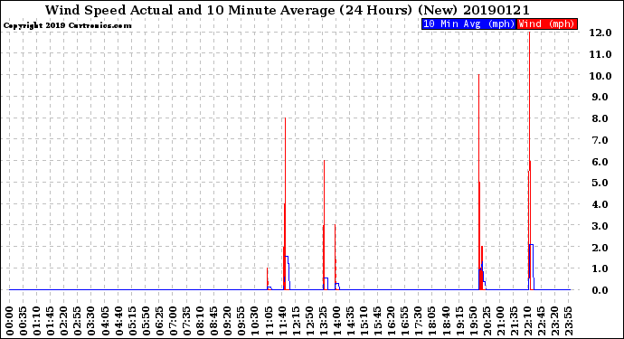 Milwaukee Weather Wind Speed<br>Actual and 10 Minute<br>Average<br>(24 Hours) (New)
