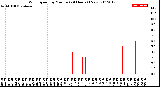 Milwaukee Weather Wind Speed<br>by Minute<br>(24 Hours) (New)