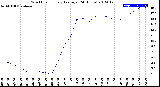 Milwaukee Weather Wind Chill<br>Hourly Average<br>(24 Hours)