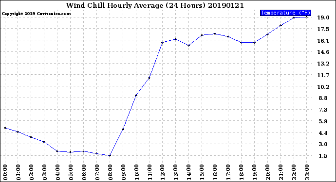 Milwaukee Weather Wind Chill<br>Hourly Average<br>(24 Hours)