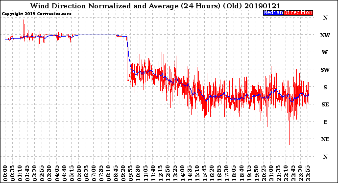 Milwaukee Weather Wind Direction<br>Normalized and Average<br>(24 Hours) (Old)