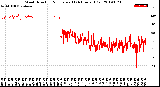 Milwaukee Weather Wind Direction<br>Normalized<br>(24 Hours) (Old)