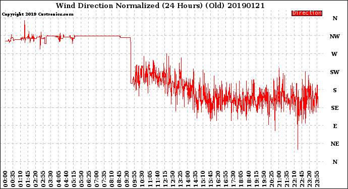 Milwaukee Weather Wind Direction<br>Normalized<br>(24 Hours) (Old)