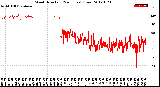 Milwaukee Weather Wind Direction<br>(24 Hours) (Raw)