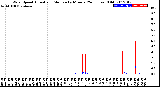 Milwaukee Weather Wind Speed<br>Actual and Median<br>by Minute<br>(24 Hours) (Old)