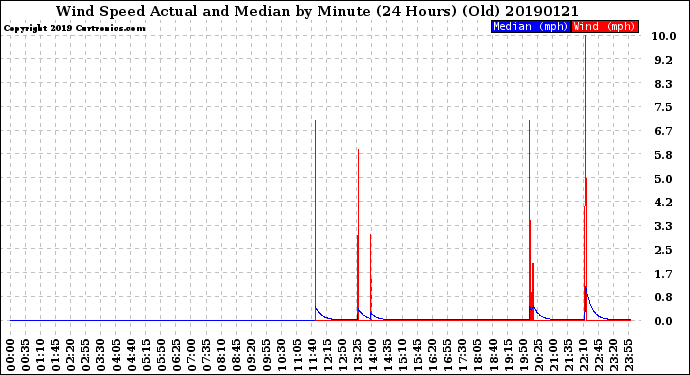 Milwaukee Weather Wind Speed<br>Actual and Median<br>by Minute<br>(24 Hours) (Old)