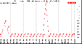 Milwaukee Weather Wind Speed<br>10 Minute Average<br>(4 Hours)