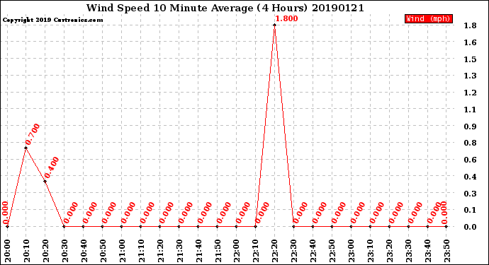 Milwaukee Weather Wind Speed<br>10 Minute Average<br>(4 Hours)