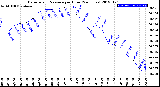 Milwaukee Weather Barometric Pressure<br>per Hour<br>(24 Hours)