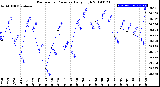 Milwaukee Weather Barometric Pressure<br>Daily High