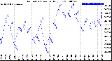 Milwaukee Weather Barometric Pressure<br>Daily Low