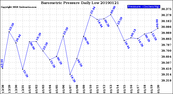 Milwaukee Weather Barometric Pressure<br>Daily Low