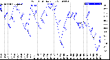 Milwaukee Weather Wind Chill<br>Daily Low