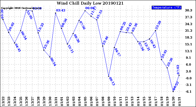 Milwaukee Weather Wind Chill<br>Daily Low