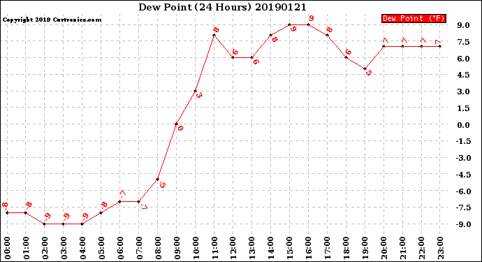 Milwaukee Weather Dew Point<br>(24 Hours)
