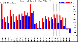 Milwaukee Weather Dew Point<br>Daily High/Low