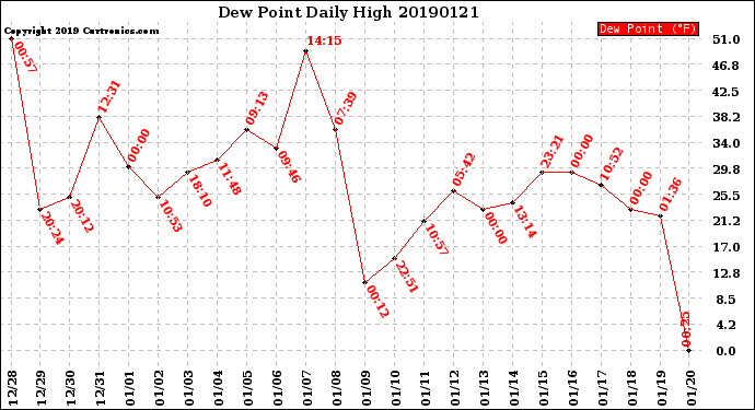 Milwaukee Weather Dew Point<br>Daily High