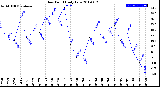 Milwaukee Weather Dew Point<br>Daily Low