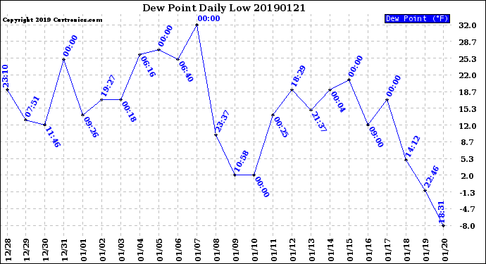 Milwaukee Weather Dew Point<br>Daily Low