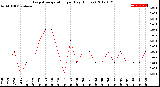 Milwaukee Weather Evapotranspiration<br>per Day (Inches)