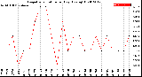 Milwaukee Weather Evapotranspiration<br>per Day (Ozs sq/ft)