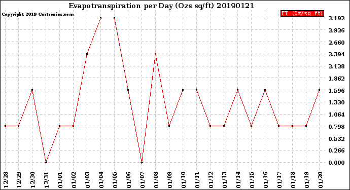 Milwaukee Weather Evapotranspiration<br>per Day (Ozs sq/ft)