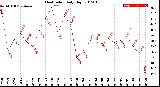 Milwaukee Weather Heat Index<br>Daily High