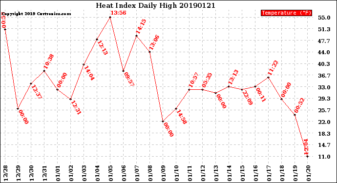 Milwaukee Weather Heat Index<br>Daily High