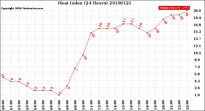 Milwaukee Weather Heat Index<br>(24 Hours)